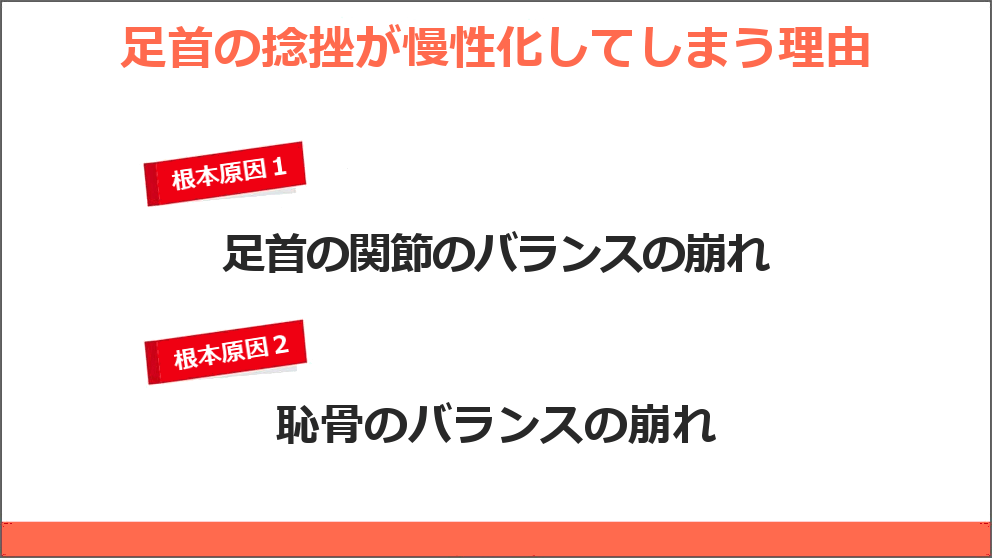 当院が考える足首の捻挫の根本原因 １．足首の関節のバランスの崩れ ２．恥骨のバランスの崩れ