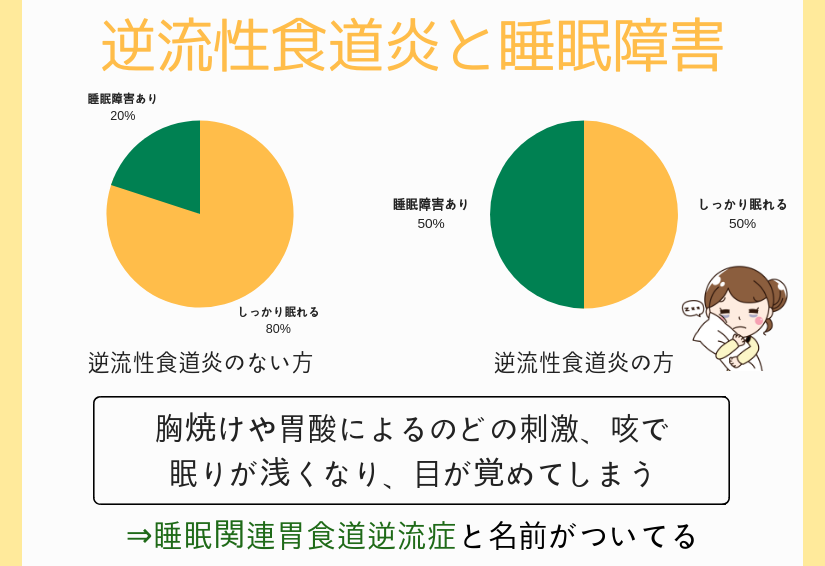 逆流性食道炎の方が睡眠障害で悩む割合