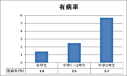 過敏性腸症候群の年齢ごとの割合