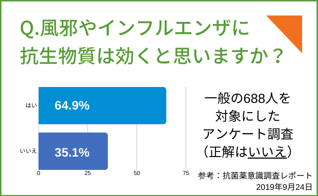 Ｑ．風邪はインフルエンザに抗生物質は効くと思いますか？　参考抗菌薬意識調査レポート