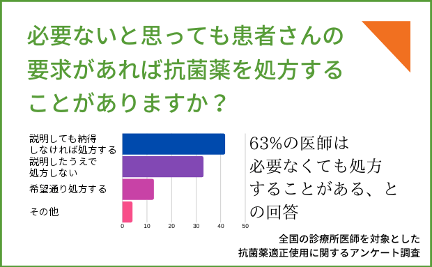 抗生物質の処方の必要性のグラフ