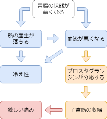 生理