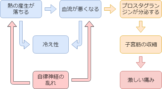 生理