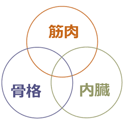 3つの要素