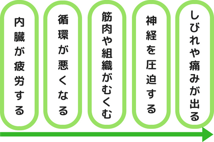 内臓疲労からの、手根管症候群の発症原因