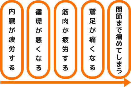 内臓が疲労することで、筋肉の状態が悪くなり、関節を痛めてしまう