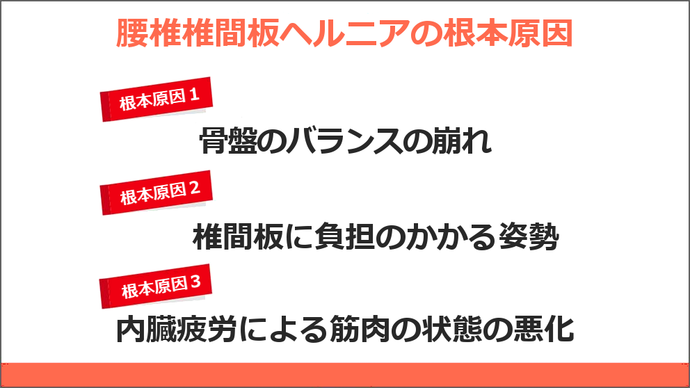 腰椎椎間板ヘルニアの根本原因 １．骨盤バランスの崩れ ２．椎間板に負担のかかる姿勢 ３．内臓疲労による筋肉の状態の悪化