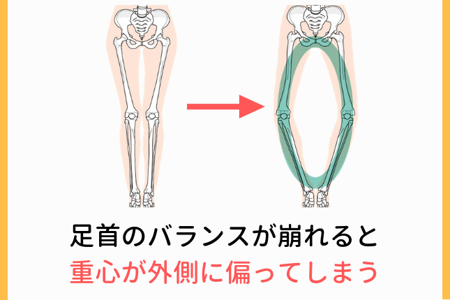 股関節のバランスの崩れ