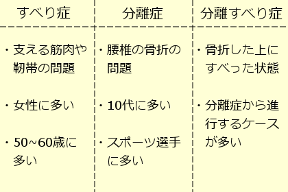 すべり症・支える筋肉や靭帯の問題・女性に多い・50~60歳に多い 分離症・腰椎の骨折の問題・10代に多い・スポーツ選手に多い 分離すべり症・骨折した上にすべった状態・分離症から進行するケースが多い