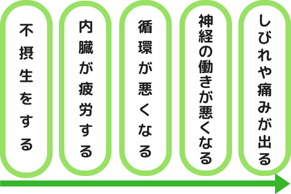 内臓疲労が坐骨神経痛を引き起こすメカニズム