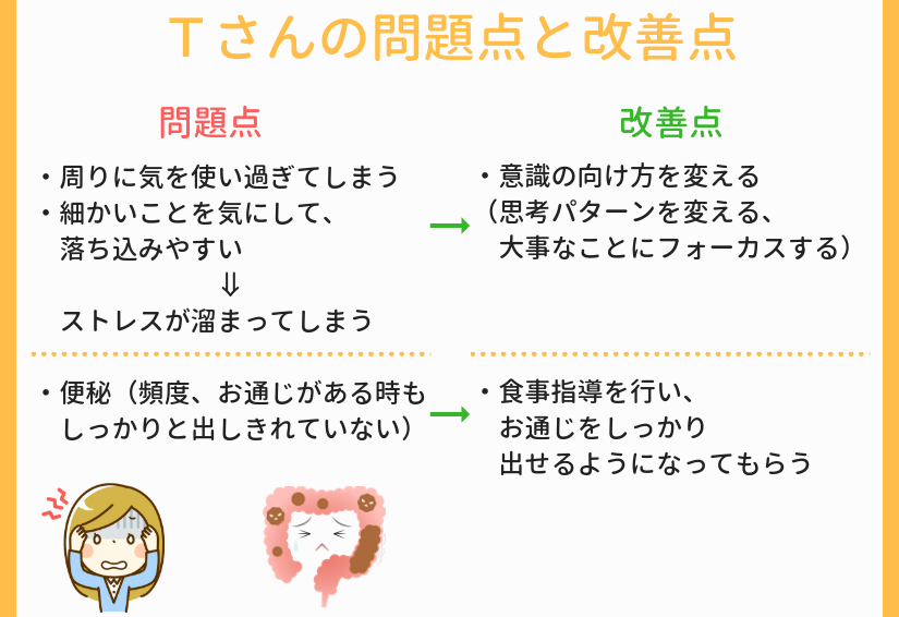 当院が考えるＴさんの問題点と改善点