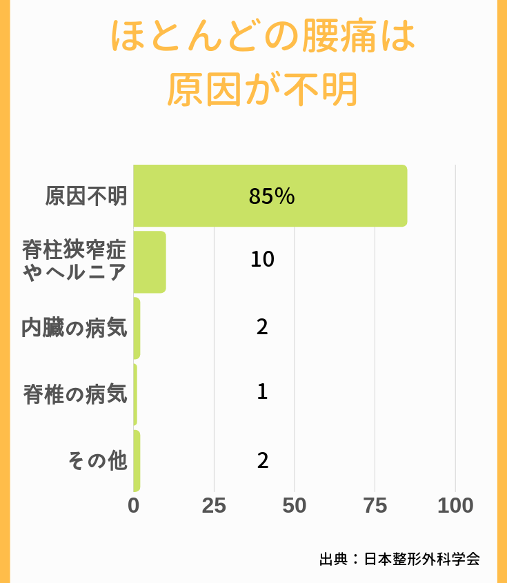腰痛の85%は原因が不明